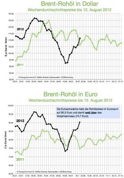 brent-rohoel-in-dollar-und-euro-bis-12-august-2012