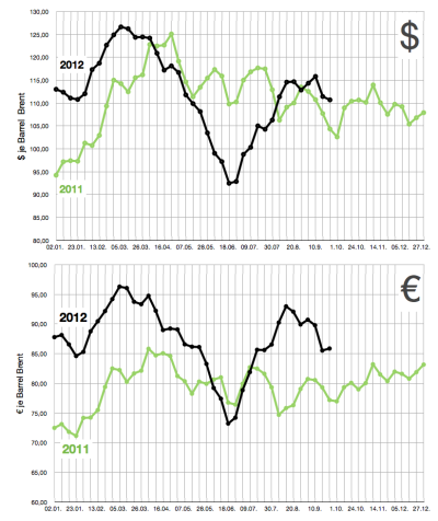 brent-rohöl-in-dollar-und-euro-bis-30sep12
