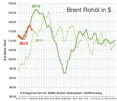 brent-rohölpreise-in-dollar-bis-25-februar-2013