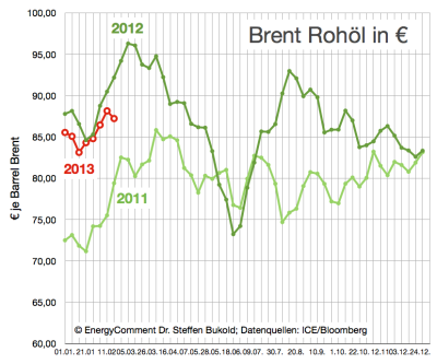 brent-rohölpreise-in-euro-bis-25-februar-2013