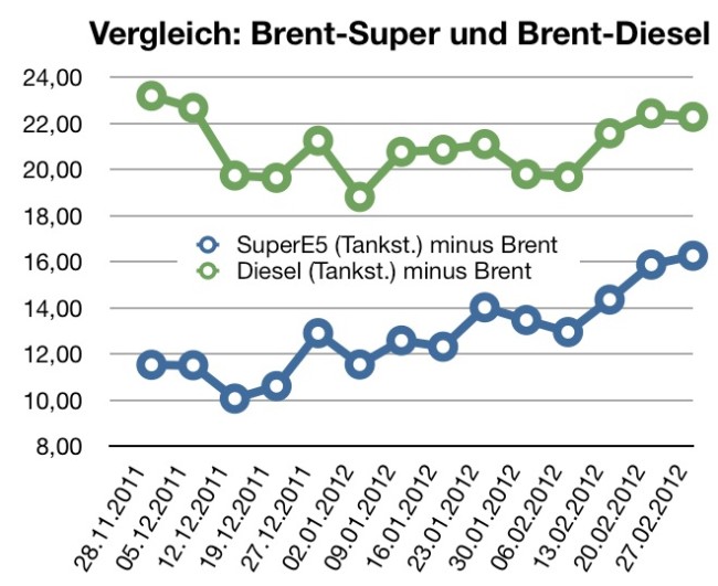 brent-super-diesel