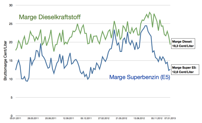 bruttomarge-der-mineralölbranche-diesel-und-superbenzin-bis-7-januar-2013