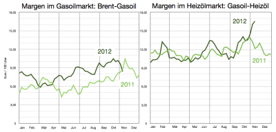 bruttomargen-gasoil-heizöl-bis-9-november-2012