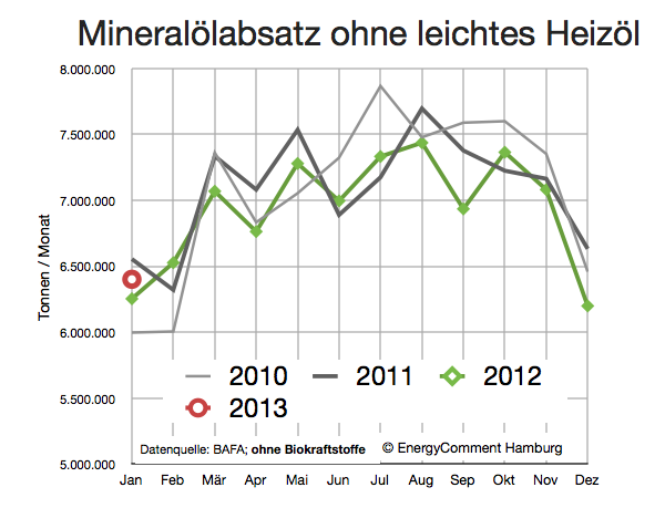 deutsche-ölnachfrage-ohne-heizöl-bis-januar-2013