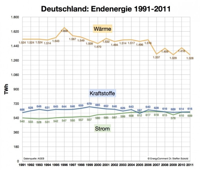 deutschland-endenergie-1991-2011-e1338796777936
