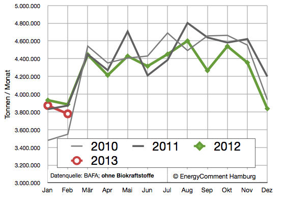 Absatz von Diesel- und Ottokraftstoffen bis Februar 2013