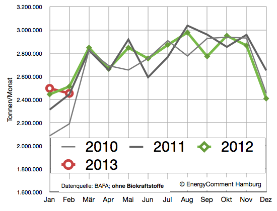 Absatz Dieselkraftstoff bis Februar 2013 (ohne Biokraftstoffe)