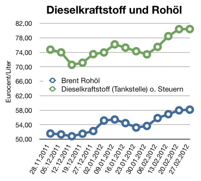 dieselpreis-und-ölpreis