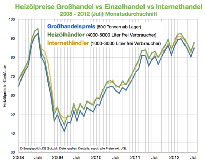 entwicklung-heizölpreise-2008-2012-großhandel-heizölhändler-internethändler