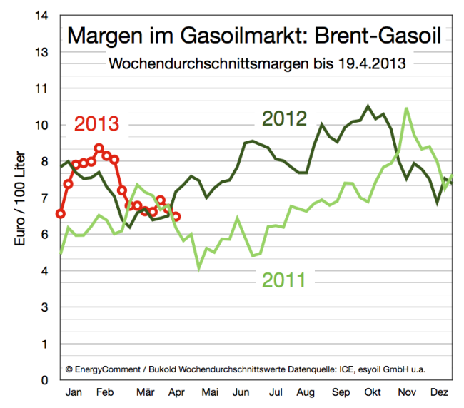 entwicklung-margen-im-gasoilmarkt-bis-19-april-2013