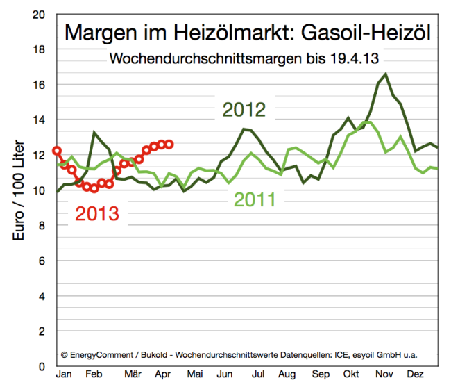 entwicklung-margen-im-heizölmarkt-bis-19-april-2013
