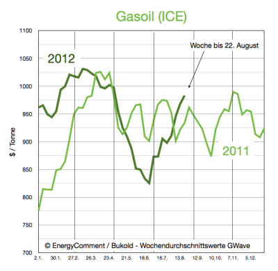 gasoil-gasöl-preise-bis-22-aug-2012