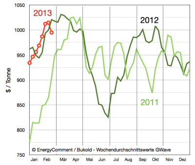 gasoil-gasöl-preise-bis-25-februar-2013