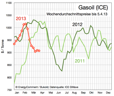 gasoil-preis-in-dollar-bis-5-april-2013
