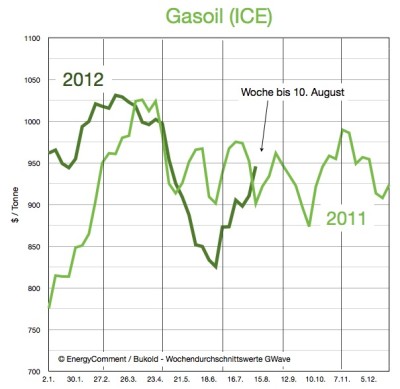 gasoil-preise-bis-10-august