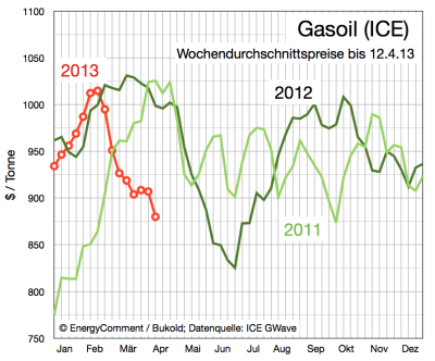 gasoil-preise-bis-12-april-2013