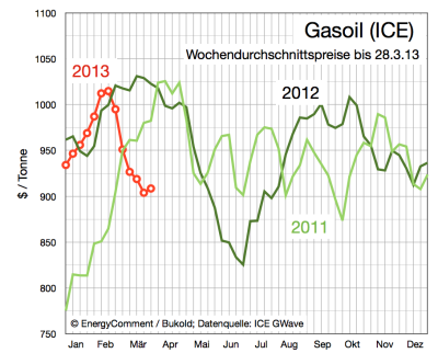 gasoil-preise-bis-28-märz-2013