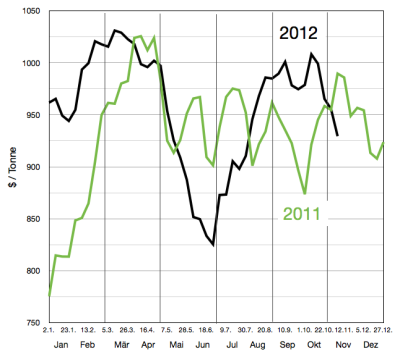 gasoil-preise-bis-9-november-2012