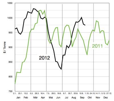 gasoil-preise-bis-ende-september-2012