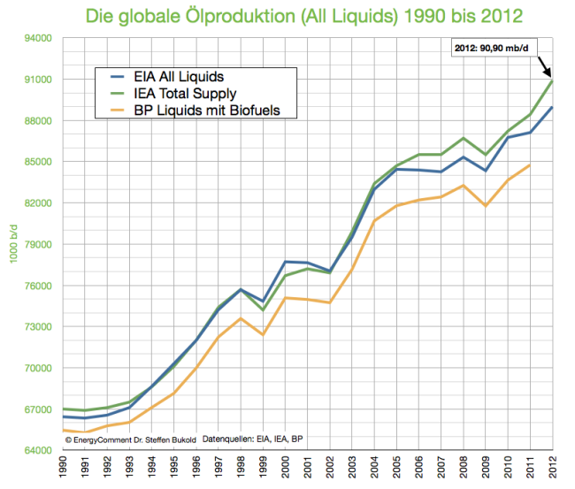globale-ölproduktion-1990-2012-stand-märz-2013