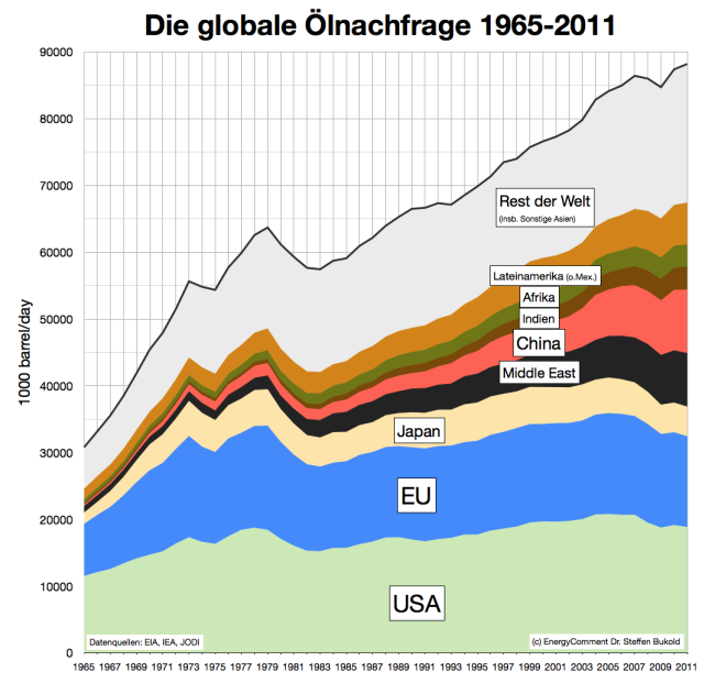 globaler ölverbrauch ölnachfrage 1965-2011