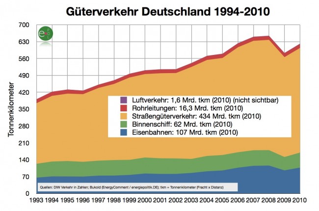 gueterverkehr-1994-20101-e1341082341155