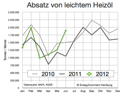 heizölabsatz-bis-juni-2012