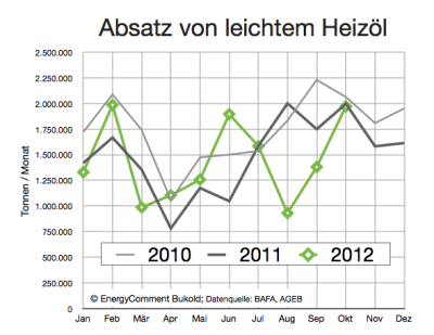 heizölabsatz-bis-oktober-2012