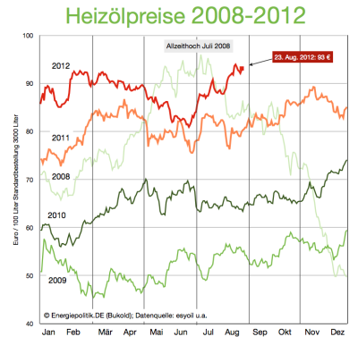 heizölpreise-2008-2012-23aug