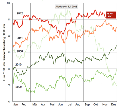 heizölpreise-bis-15-november-2012