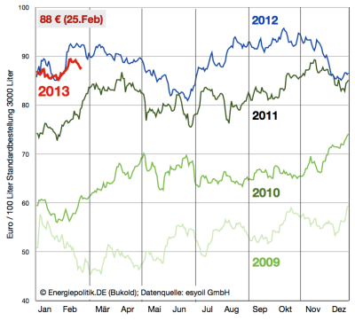 heizölpreise-bis-25-februar-2013
