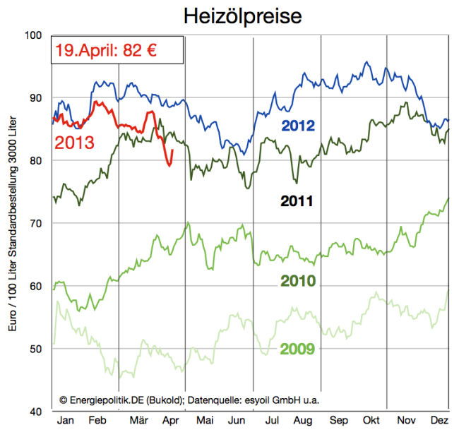 heizölpreise-entwicklung-bis-19-april-2013