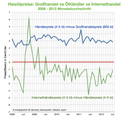 heizölpreise-großhandel-vs-händler-vs-internetportal
