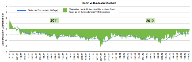 heizölpreise-in-berlin-2011-2012