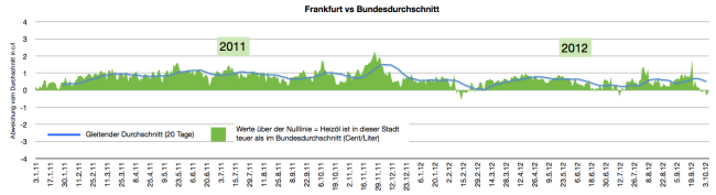 heizölpreise-in-frankfurt-2011-2012