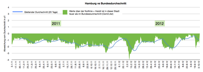 heizölpreise-in-hamburg-2011-2012