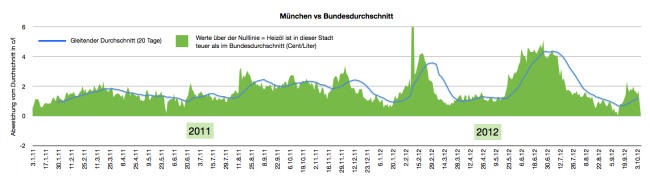 heizölpreise-in-münchen-2011-2012
