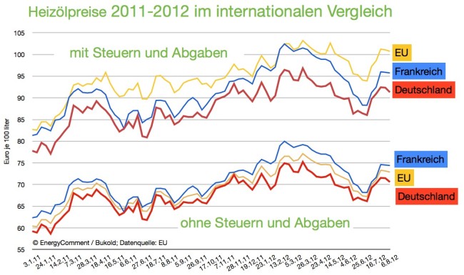 internationale-heizoelpreise-6aug12