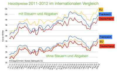 internationale-heizölpreise-deutschland-frankreich-eu-bis-20-august-2012-940x572