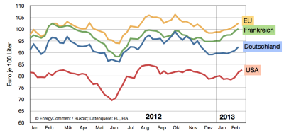 internationale-heizölpreise-frankreich-deutschland-eu-usa-bis-februar-2013