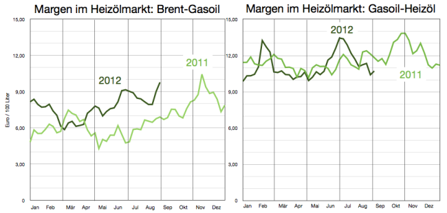 margen-brent-gasoil-heizöl-bis-31aug1