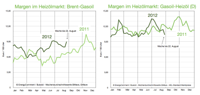 margen-heizölmarkt-brent-gasoil