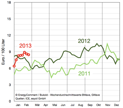 margen-im-gasoil-gasöl-markt-bis-25-februar-2013