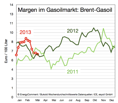 margen-im-gasoil-markt-bis-20-märz-2013