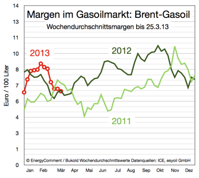 margen-im-gasoil-markt-bis-25-märz-2013