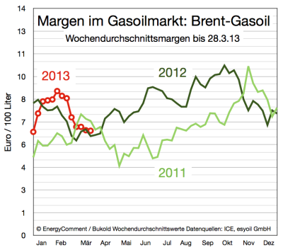 margen-im-gasoil-markt-bis-28-märz-2013