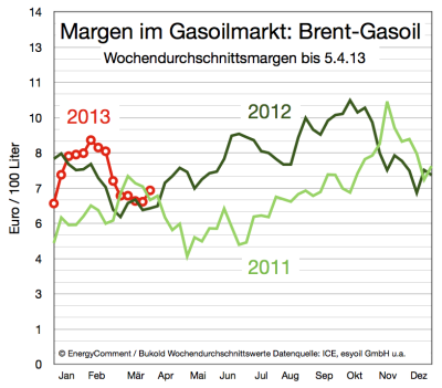 margen-im-gasoilmarkt-bis-5-april-2013