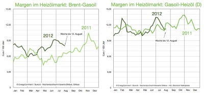 margen-im-heizoelmarkt-12aug121