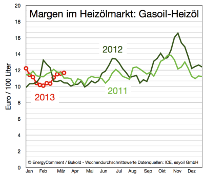 margen-im-heizölmarkt-bis-20-märz-2013