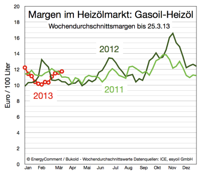margen-im-heizölmarkt-bis-25-märz-2013